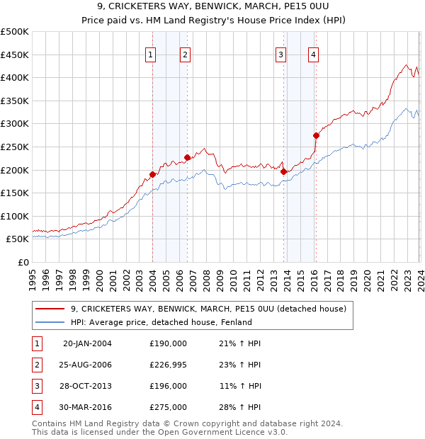 9, CRICKETERS WAY, BENWICK, MARCH, PE15 0UU: Price paid vs HM Land Registry's House Price Index