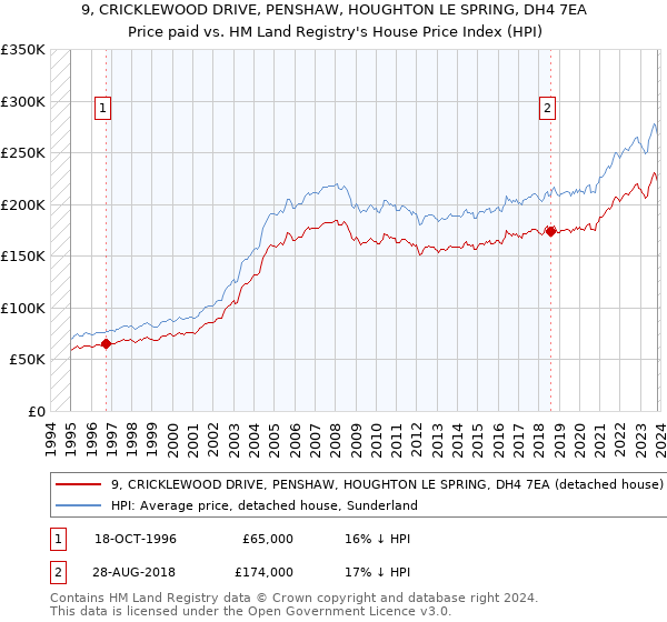 9, CRICKLEWOOD DRIVE, PENSHAW, HOUGHTON LE SPRING, DH4 7EA: Price paid vs HM Land Registry's House Price Index
