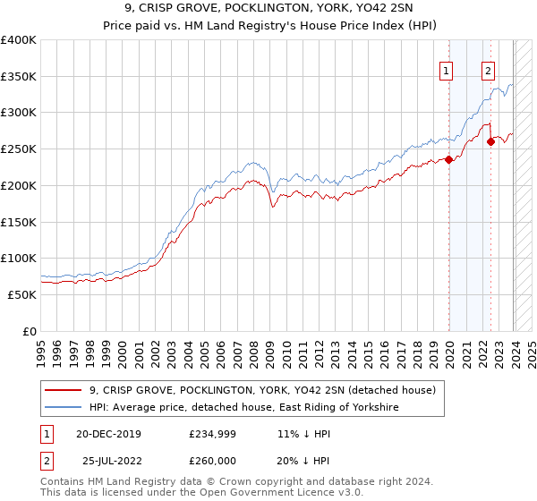9, CRISP GROVE, POCKLINGTON, YORK, YO42 2SN: Price paid vs HM Land Registry's House Price Index