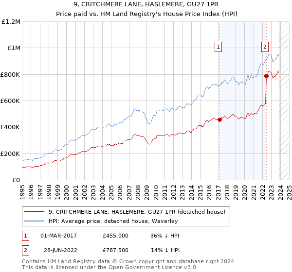 9, CRITCHMERE LANE, HASLEMERE, GU27 1PR: Price paid vs HM Land Registry's House Price Index