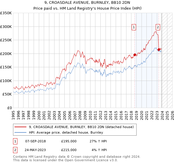 9, CROASDALE AVENUE, BURNLEY, BB10 2DN: Price paid vs HM Land Registry's House Price Index