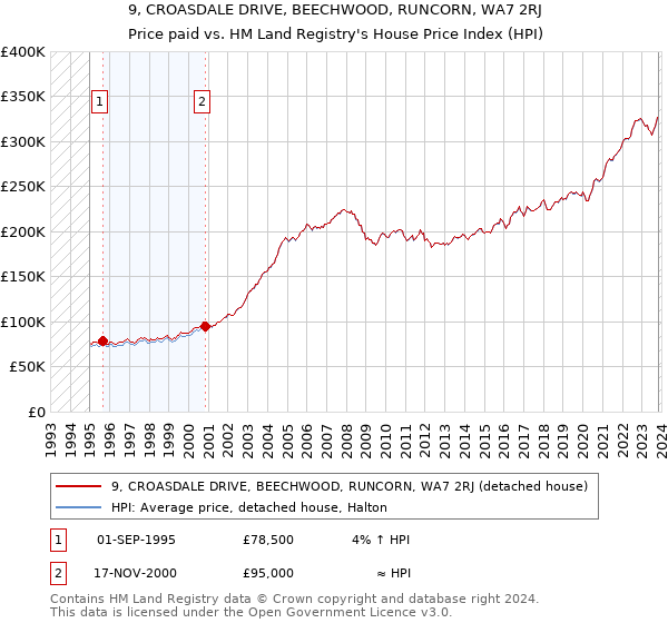 9, CROASDALE DRIVE, BEECHWOOD, RUNCORN, WA7 2RJ: Price paid vs HM Land Registry's House Price Index