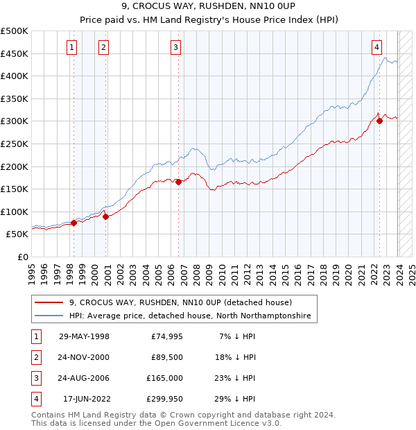 9, CROCUS WAY, RUSHDEN, NN10 0UP: Price paid vs HM Land Registry's House Price Index