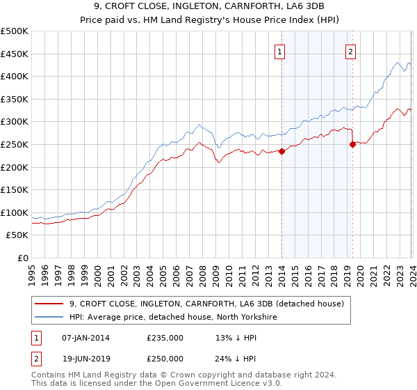 9, CROFT CLOSE, INGLETON, CARNFORTH, LA6 3DB: Price paid vs HM Land Registry's House Price Index