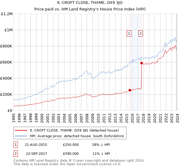 9, CROFT CLOSE, THAME, OX9 3JG: Price paid vs HM Land Registry's House Price Index