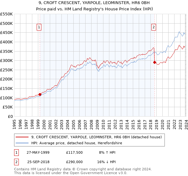 9, CROFT CRESCENT, YARPOLE, LEOMINSTER, HR6 0BH: Price paid vs HM Land Registry's House Price Index