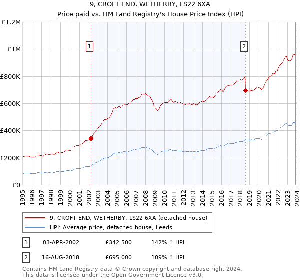 9, CROFT END, WETHERBY, LS22 6XA: Price paid vs HM Land Registry's House Price Index
