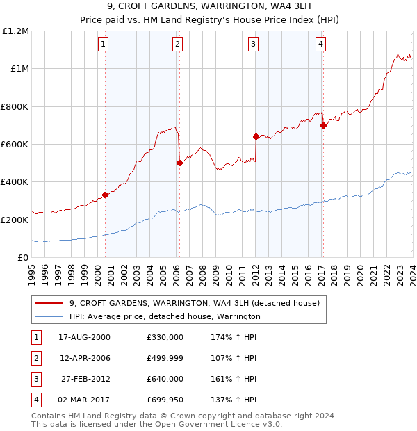 9, CROFT GARDENS, WARRINGTON, WA4 3LH: Price paid vs HM Land Registry's House Price Index