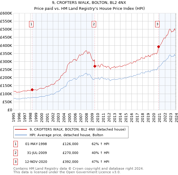 9, CROFTERS WALK, BOLTON, BL2 4NX: Price paid vs HM Land Registry's House Price Index