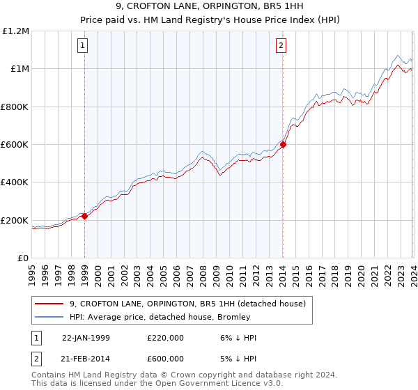 9, CROFTON LANE, ORPINGTON, BR5 1HH: Price paid vs HM Land Registry's House Price Index
