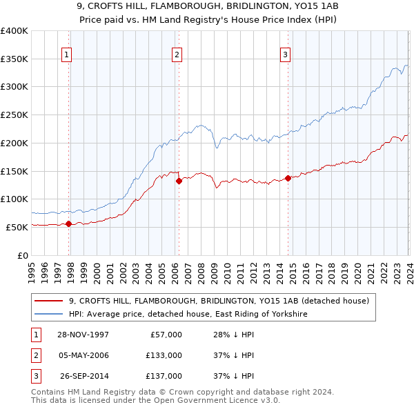 9, CROFTS HILL, FLAMBOROUGH, BRIDLINGTON, YO15 1AB: Price paid vs HM Land Registry's House Price Index