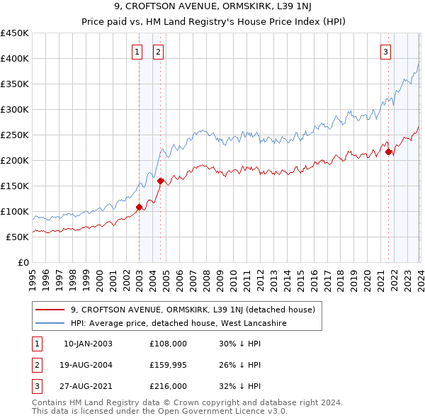 9, CROFTSON AVENUE, ORMSKIRK, L39 1NJ: Price paid vs HM Land Registry's House Price Index