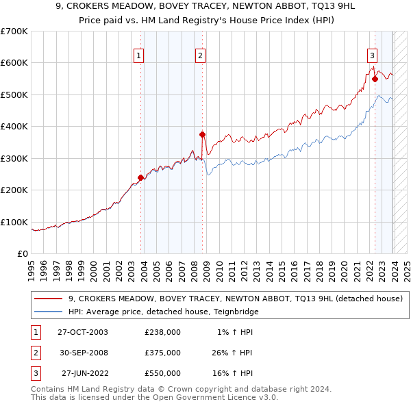 9, CROKERS MEADOW, BOVEY TRACEY, NEWTON ABBOT, TQ13 9HL: Price paid vs HM Land Registry's House Price Index