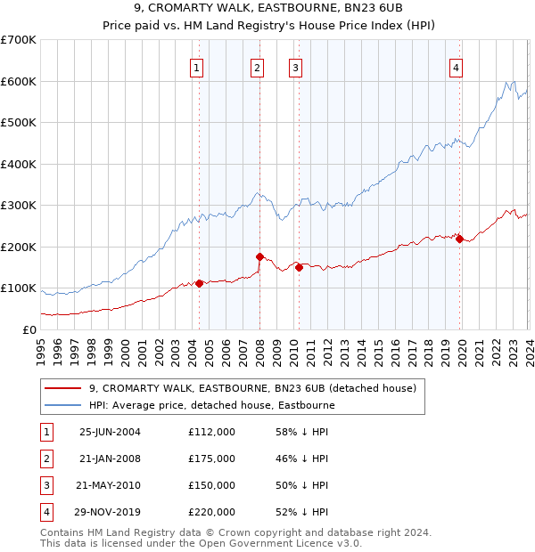 9, CROMARTY WALK, EASTBOURNE, BN23 6UB: Price paid vs HM Land Registry's House Price Index