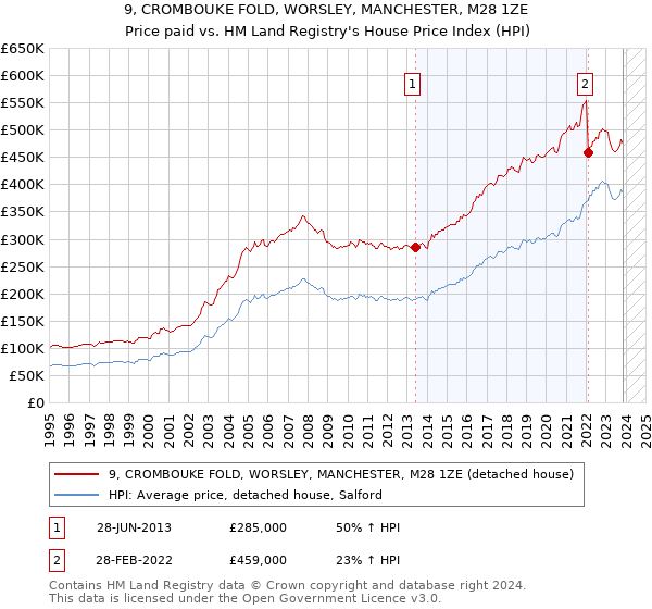 9, CROMBOUKE FOLD, WORSLEY, MANCHESTER, M28 1ZE: Price paid vs HM Land Registry's House Price Index