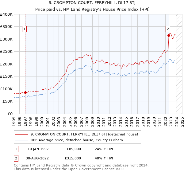 9, CROMPTON COURT, FERRYHILL, DL17 8TJ: Price paid vs HM Land Registry's House Price Index