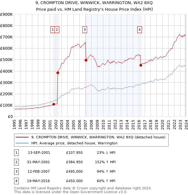 9, CROMPTON DRIVE, WINWICK, WARRINGTON, WA2 8XQ: Price paid vs HM Land Registry's House Price Index