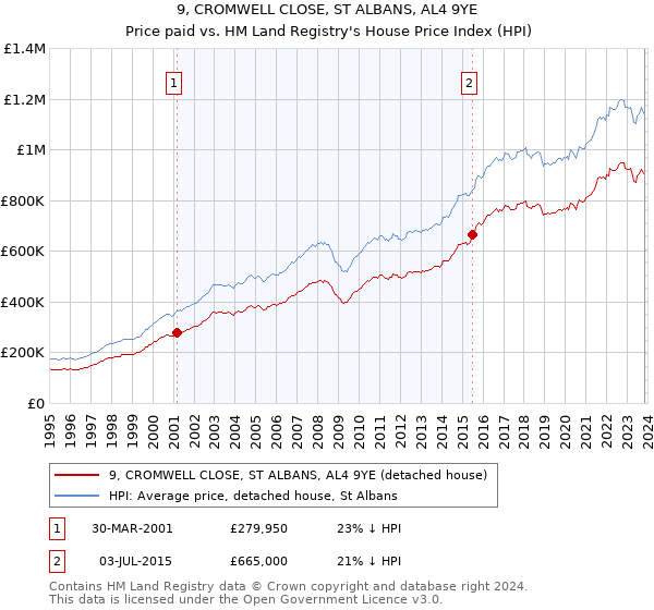 9, CROMWELL CLOSE, ST ALBANS, AL4 9YE: Price paid vs HM Land Registry's House Price Index