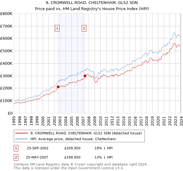 9, CROMWELL ROAD, CHELTENHAM, GL52 5DN: Price paid vs HM Land Registry's House Price Index