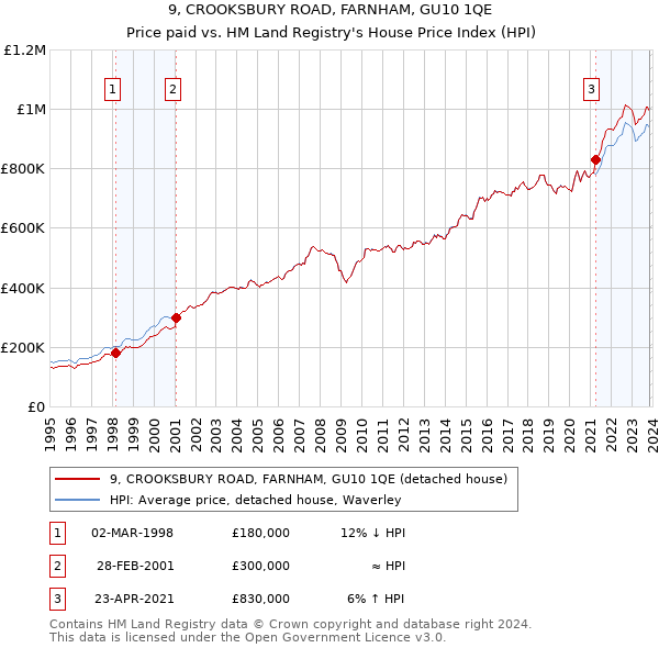 9, CROOKSBURY ROAD, FARNHAM, GU10 1QE: Price paid vs HM Land Registry's House Price Index