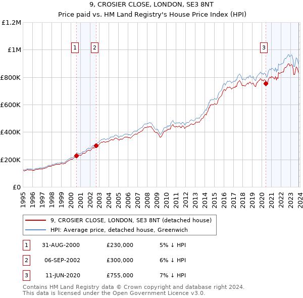 9, CROSIER CLOSE, LONDON, SE3 8NT: Price paid vs HM Land Registry's House Price Index