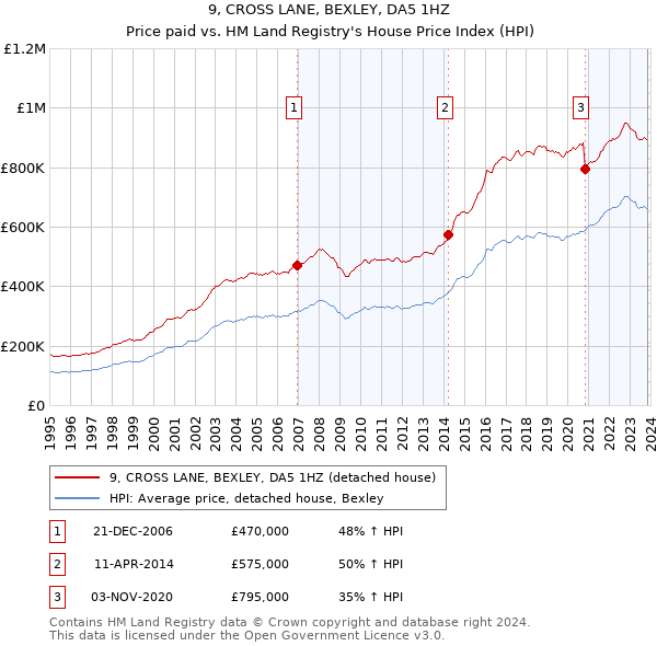 9, CROSS LANE, BEXLEY, DA5 1HZ: Price paid vs HM Land Registry's House Price Index