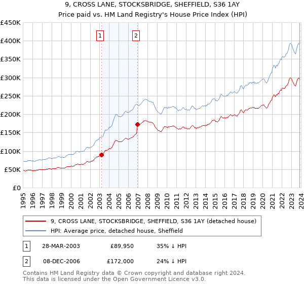 9, CROSS LANE, STOCKSBRIDGE, SHEFFIELD, S36 1AY: Price paid vs HM Land Registry's House Price Index