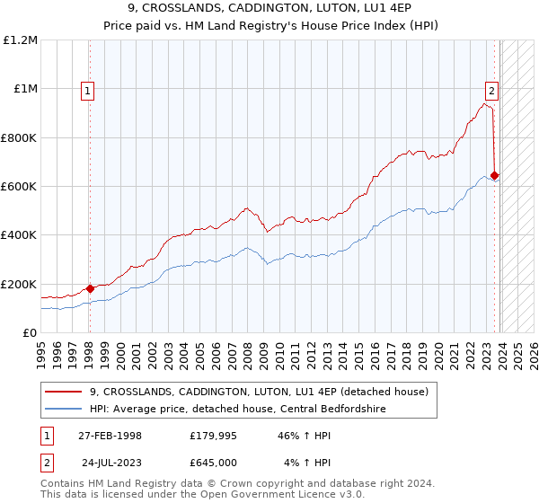 9, CROSSLANDS, CADDINGTON, LUTON, LU1 4EP: Price paid vs HM Land Registry's House Price Index