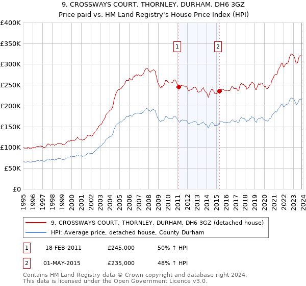 9, CROSSWAYS COURT, THORNLEY, DURHAM, DH6 3GZ: Price paid vs HM Land Registry's House Price Index