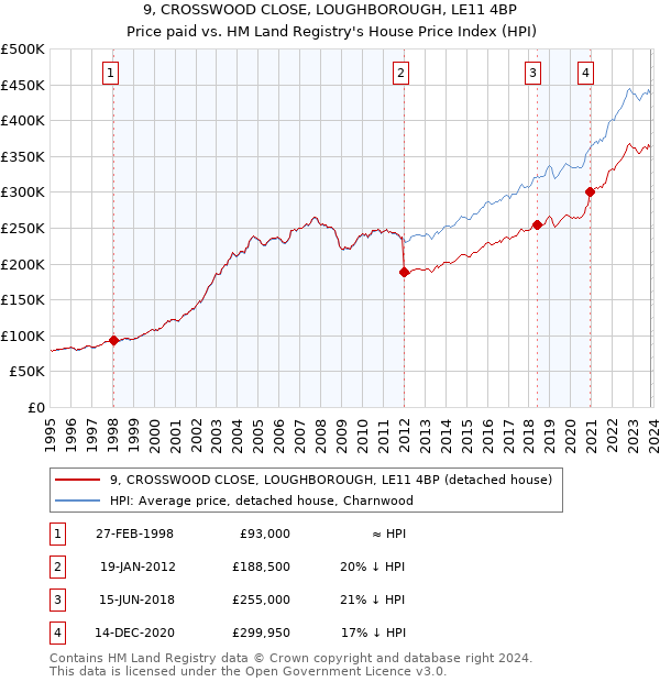9, CROSSWOOD CLOSE, LOUGHBOROUGH, LE11 4BP: Price paid vs HM Land Registry's House Price Index