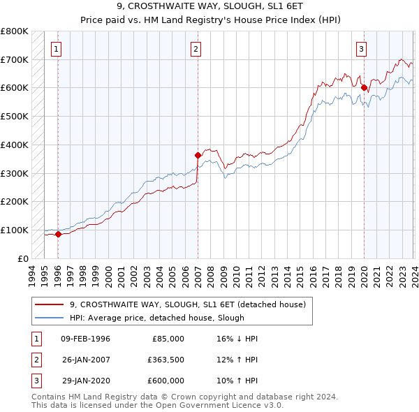 9, CROSTHWAITE WAY, SLOUGH, SL1 6ET: Price paid vs HM Land Registry's House Price Index