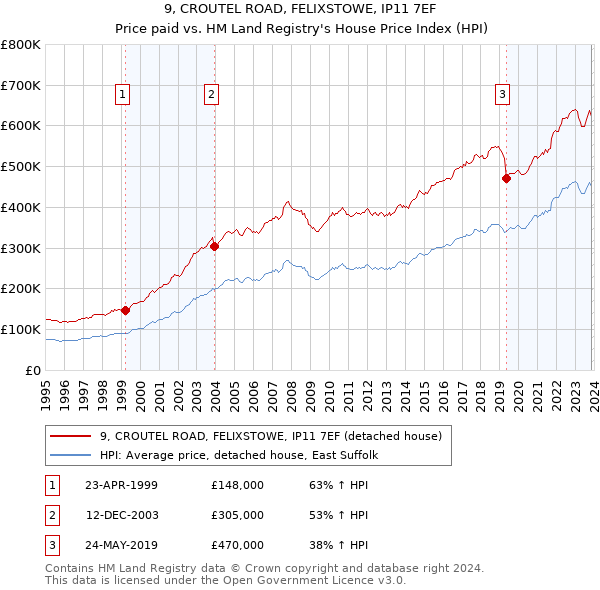 9, CROUTEL ROAD, FELIXSTOWE, IP11 7EF: Price paid vs HM Land Registry's House Price Index
