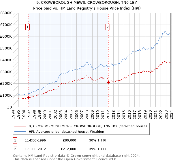 9, CROWBOROUGH MEWS, CROWBOROUGH, TN6 1BY: Price paid vs HM Land Registry's House Price Index