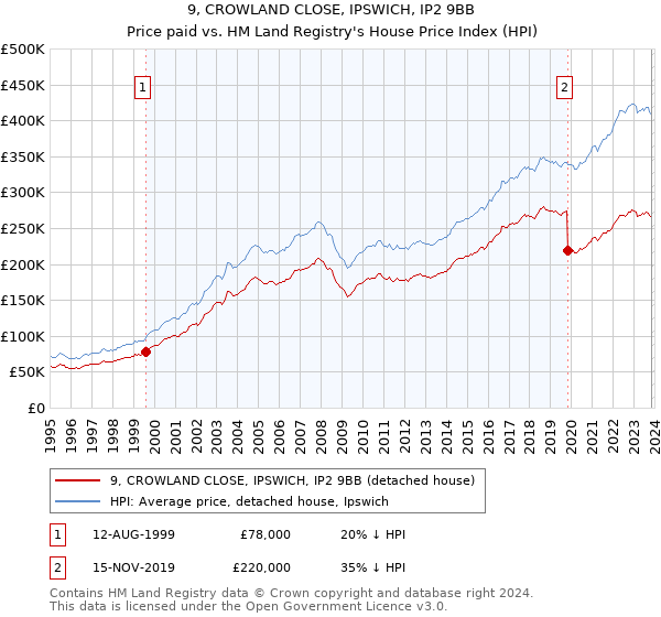 9, CROWLAND CLOSE, IPSWICH, IP2 9BB: Price paid vs HM Land Registry's House Price Index