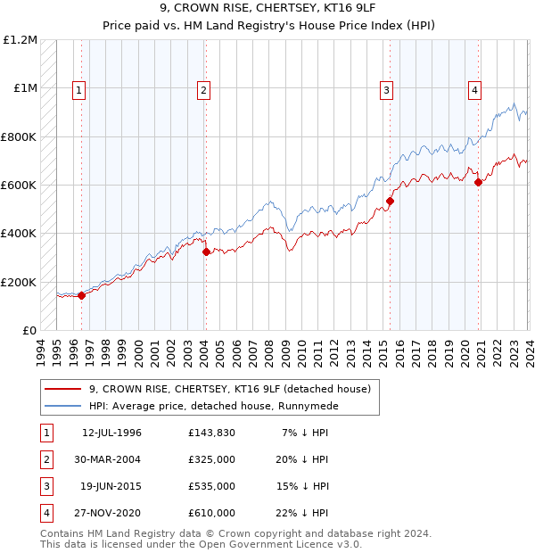 9, CROWN RISE, CHERTSEY, KT16 9LF: Price paid vs HM Land Registry's House Price Index