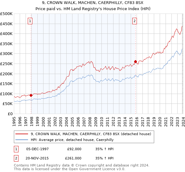 9, CROWN WALK, MACHEN, CAERPHILLY, CF83 8SX: Price paid vs HM Land Registry's House Price Index