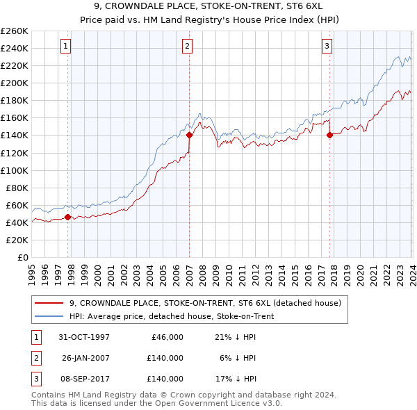9, CROWNDALE PLACE, STOKE-ON-TRENT, ST6 6XL: Price paid vs HM Land Registry's House Price Index