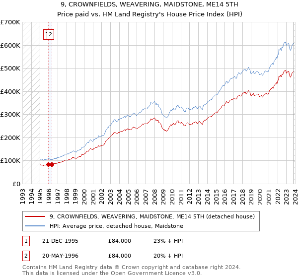 9, CROWNFIELDS, WEAVERING, MAIDSTONE, ME14 5TH: Price paid vs HM Land Registry's House Price Index