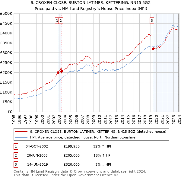 9, CROXEN CLOSE, BURTON LATIMER, KETTERING, NN15 5GZ: Price paid vs HM Land Registry's House Price Index