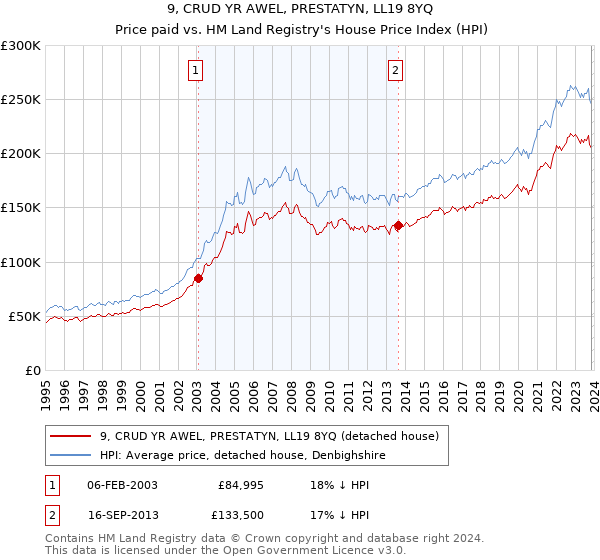 9, CRUD YR AWEL, PRESTATYN, LL19 8YQ: Price paid vs HM Land Registry's House Price Index