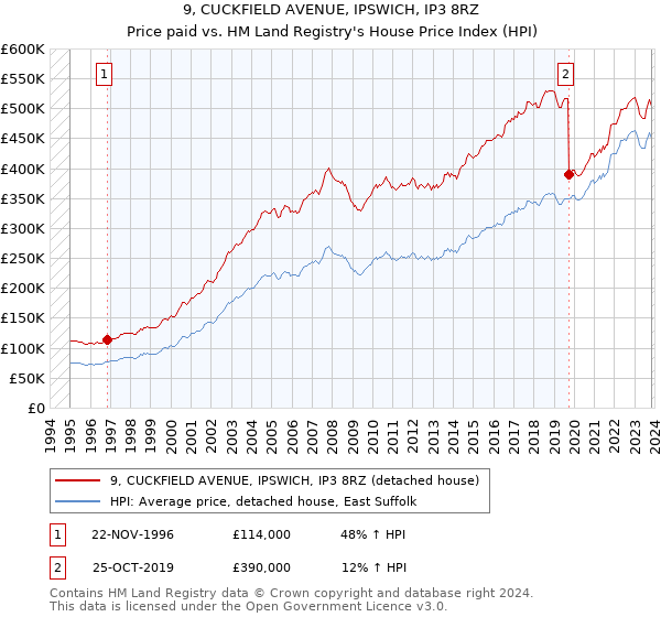 9, CUCKFIELD AVENUE, IPSWICH, IP3 8RZ: Price paid vs HM Land Registry's House Price Index