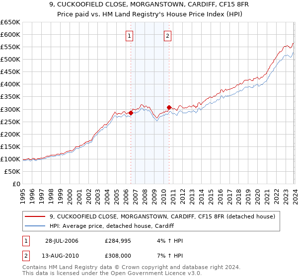 9, CUCKOOFIELD CLOSE, MORGANSTOWN, CARDIFF, CF15 8FR: Price paid vs HM Land Registry's House Price Index