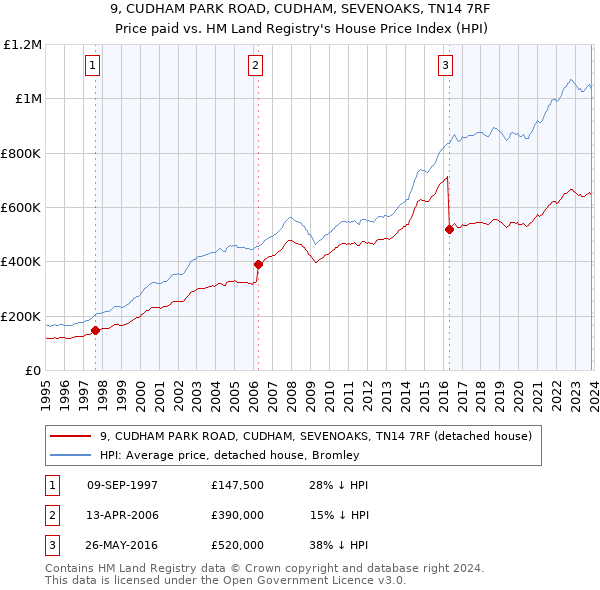 9, CUDHAM PARK ROAD, CUDHAM, SEVENOAKS, TN14 7RF: Price paid vs HM Land Registry's House Price Index