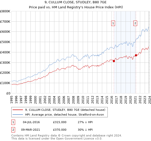 9, CULLUM CLOSE, STUDLEY, B80 7GE: Price paid vs HM Land Registry's House Price Index