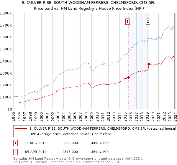 9, CULVER RISE, SOUTH WOODHAM FERRERS, CHELMSFORD, CM3 5FL: Price paid vs HM Land Registry's House Price Index