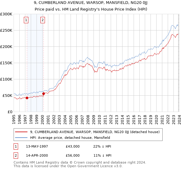 9, CUMBERLAND AVENUE, WARSOP, MANSFIELD, NG20 0JJ: Price paid vs HM Land Registry's House Price Index