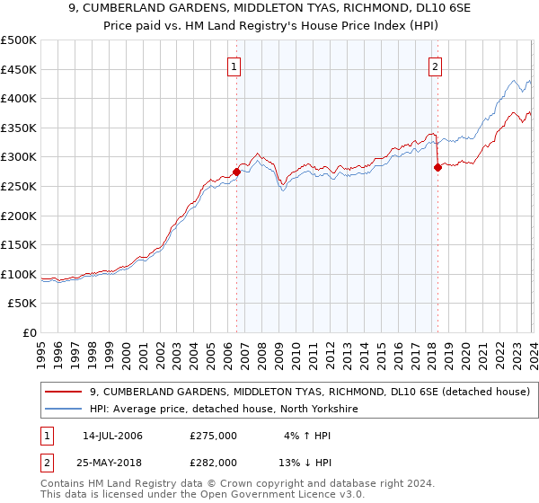 9, CUMBERLAND GARDENS, MIDDLETON TYAS, RICHMOND, DL10 6SE: Price paid vs HM Land Registry's House Price Index