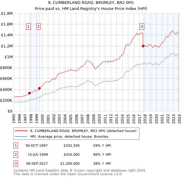 9, CUMBERLAND ROAD, BROMLEY, BR2 0PG: Price paid vs HM Land Registry's House Price Index