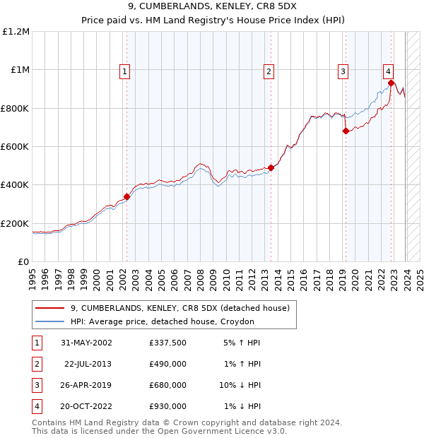 9, CUMBERLANDS, KENLEY, CR8 5DX: Price paid vs HM Land Registry's House Price Index