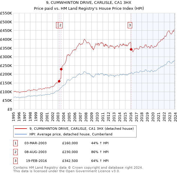 9, CUMWHINTON DRIVE, CARLISLE, CA1 3HX: Price paid vs HM Land Registry's House Price Index